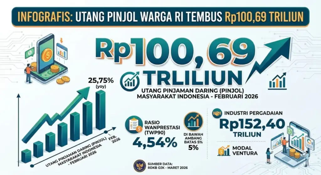 Utang Pinjol Warga RI Tembus Rp100 Triliun: OJK Waspadai 'Lampu Kuning' Risiko Kredit Infografis-Utang-Pinjol
